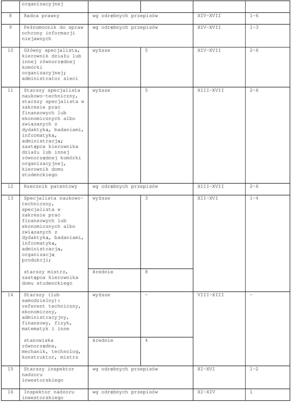 administracją; zastępca kierownika działu lub innej równorzędnej komórki organizacyjnej, kierownik domu studenckiego wg odrębnych przepisów XIV-XVII 1-3 wyŝsze 5 XIV-XVII 2-6 wyŝsze 5 XIII-XVII 2-6