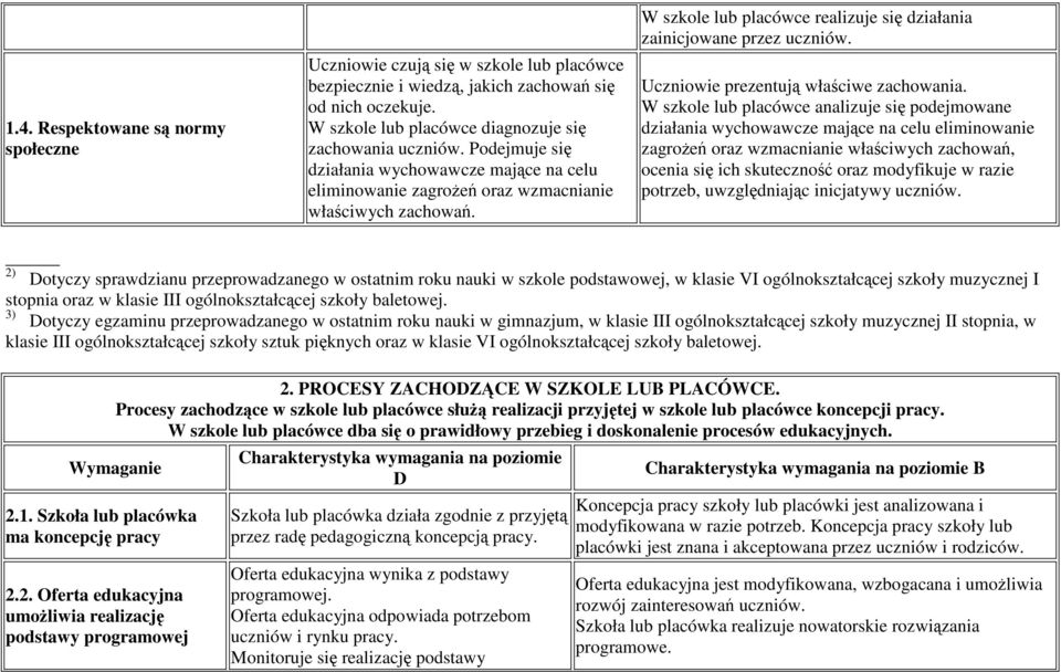 Uczniowie prezentują właściwe zachowania.