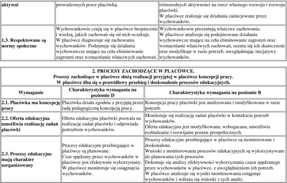 Podejmuje się działania wychowawcze mające na celu eliminowanie zagroŝeń oraz wzmacnianie właściwych zachowań. Wychowankowie prezentują właściwe zachowania.