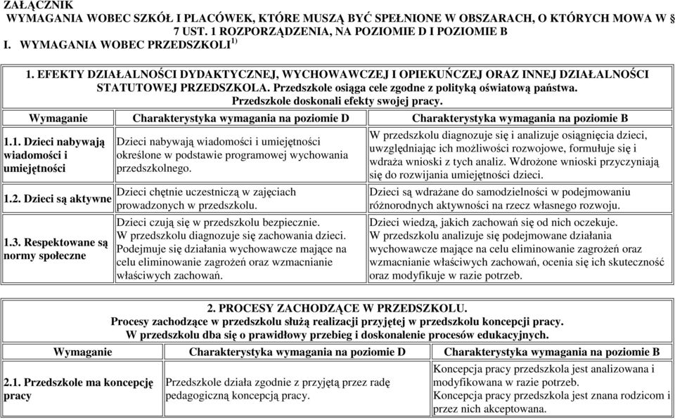 Przedszkole doskonali efekty swojej pracy. Wymaganie Charakterystyka wymagania na poziomie D Charakterystyka wymagania na poziomie B 1.1. Dzieci nabywają wiadomości i umiejętności 1.2.