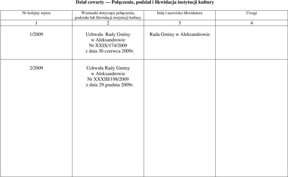 kultury Imię i nazwisko likwidatora 1 2 3 4 Uwagi 1/2009 Nr XXIX/174/2009 z