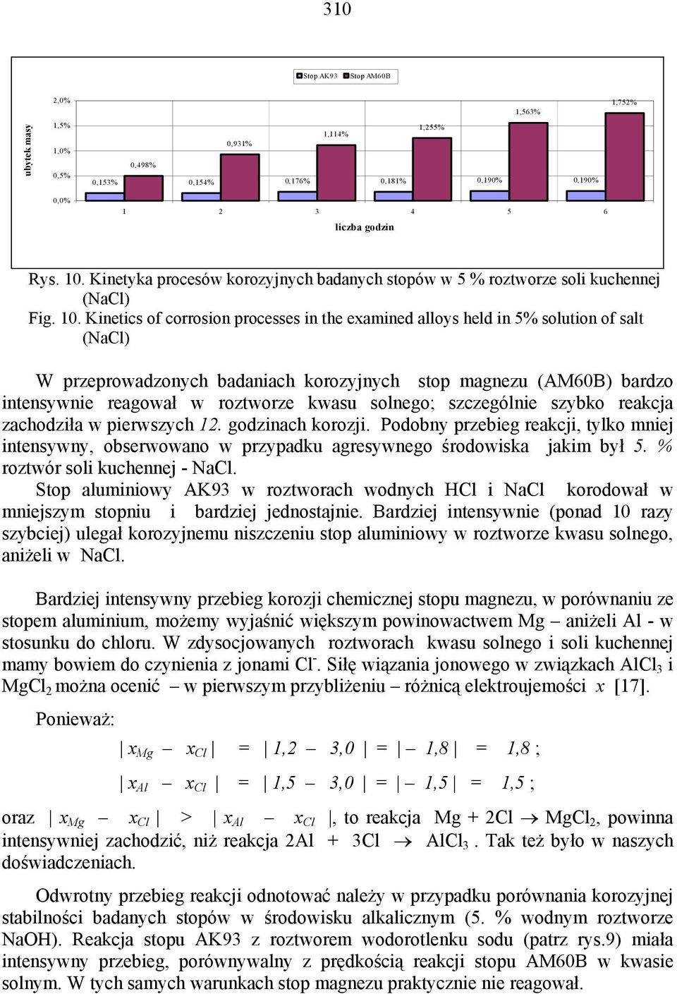 Kinetics of corrosion processes in the examined alloys held in 5% solution of salt (NaCl) W przeprowadzonych badaniach korozyjnych stop magnezu (AM60B) bardzo intensywnie reagował w roztworze kwasu