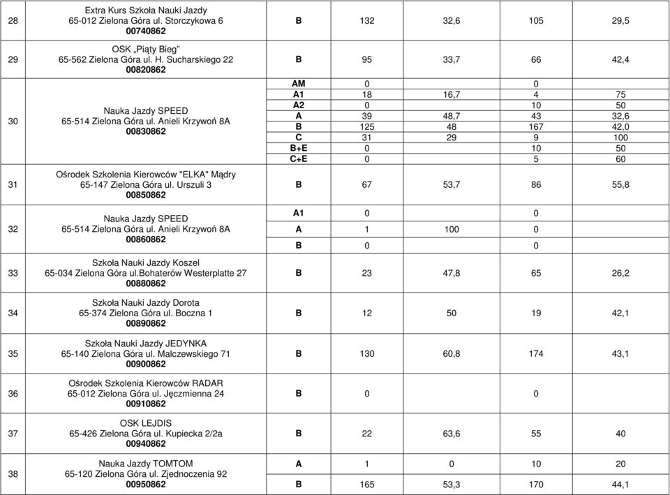 Urszuli 3 00850862 Nauka Jazdy SPEED 65-514 Zielona Góra ul. Anieli Krzywoń 8A 00860862 Szkoła Nauki Jazdy Koszel 65-034 Zielona Góra ul.