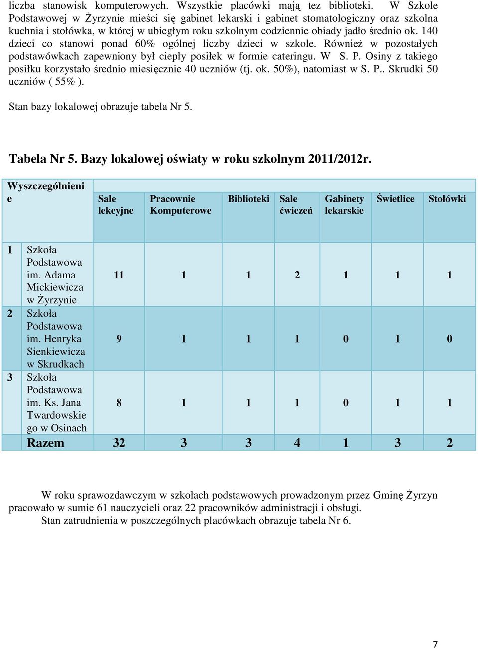 140 dzieci co stanowi ponad 60% ogólnej liczby dzieci w szkole. Również w pozostałych podstawówkach zapewniony był ciepły posiłek w formie cateringu. W S. P.