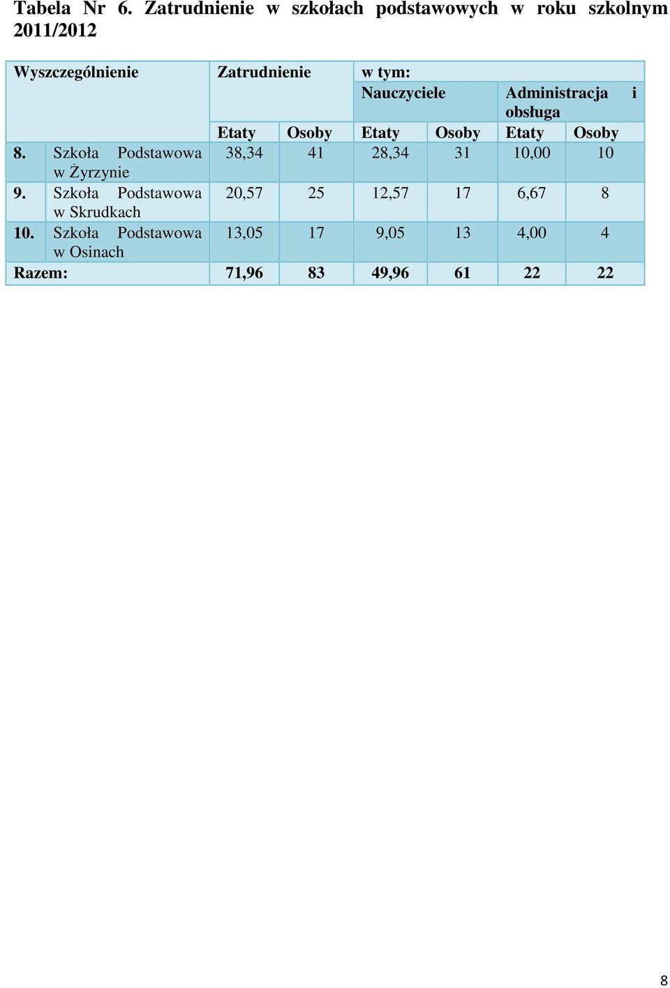 tym: Nauczyciele Administracja i obsługa Etaty Osoby Etaty Osoby Etaty Osoby 8.