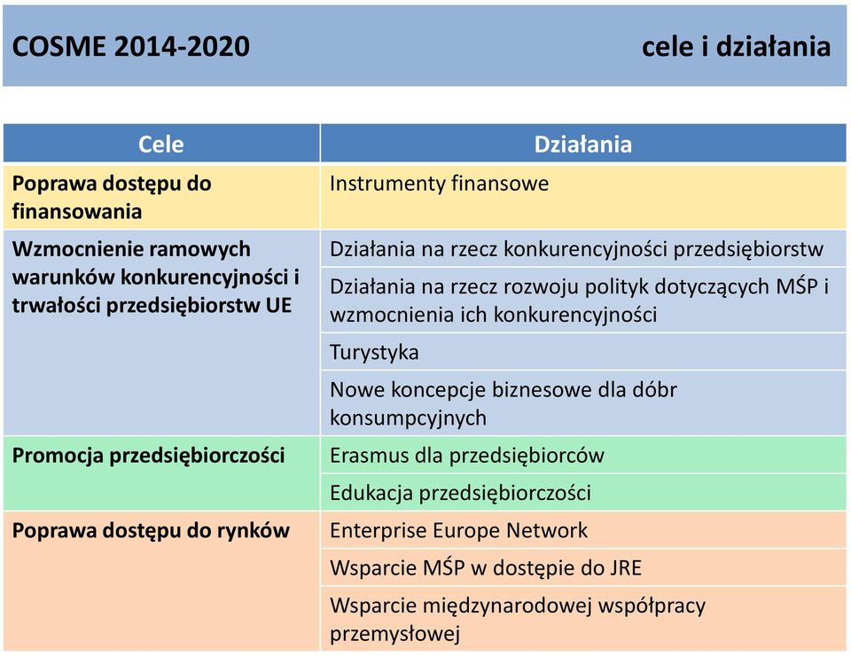 dotyczących MŚP i wzmocnienia ich konkurencyjności Turystyka Nowe koncepcje biznesowe dla dóbr konsumpcyjnych Erasmus dla przedsiębiorców Edukacja