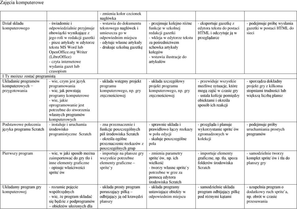 org Writer (LibreOffice) - czyta internetowe wydania gazet lub czasopism - wie, czym jest język programowania - wie, jak powstają programy komputerowe - wie, jakie oprogramowanie jest potrzebne do