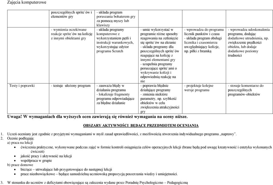 lokalizuje fragmenty programu odpowiadające za błędne działanie - umie wykorzystać w programie różne sposoby reagowania na zetknięcie się sprite`ów na ekranie - układa programy dla poszczególnych