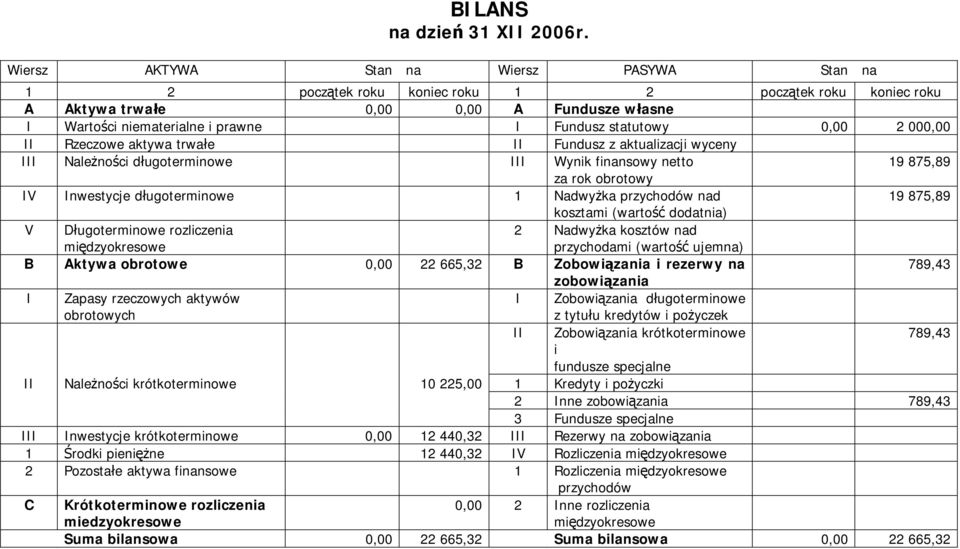 Rzeczowe aktywa trwałe II Fundusz z aktualizacji wyceny III Należności długoterminowe III Wynik finansowy netto 19 875,89 za rok obrotowy IV Inwestycje długoterminowe 1 Nadwyżka przychodów nad 19