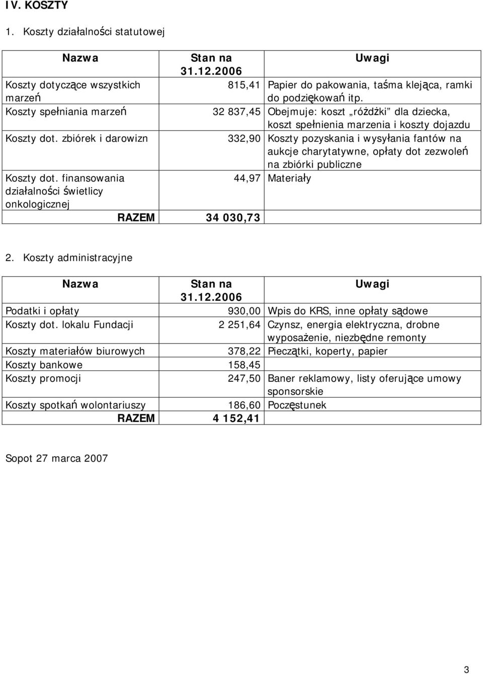 32 837,45 Obejmuje: koszt różdżki dla dziecka, koszt spełnienia marzenia i koszty dojazdu 332,90 Koszty pozyskania i wysyłania fantów na aukcje charytatywne, opłaty dot zezwoleń na zbiórki publiczne