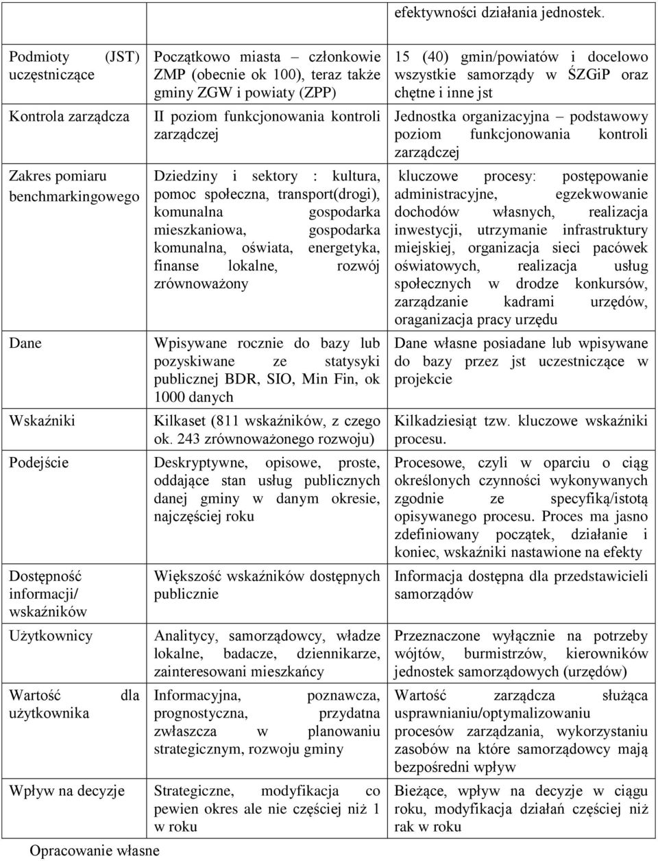 funkcjonowania kontroli zarządczej Dziedziny i sektory : kultura, pomoc społeczna, transport(drogi), komunalna gospodarka mieszkaniowa, gospodarka komunalna, oświata, energetyka, finanse lokalne,