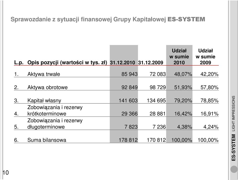 Aktywa obrotowe 92 849 98 729 51,93% 57,80% 3. Kapitał własny 141 603 134 695 79,20% 78,85% 4.