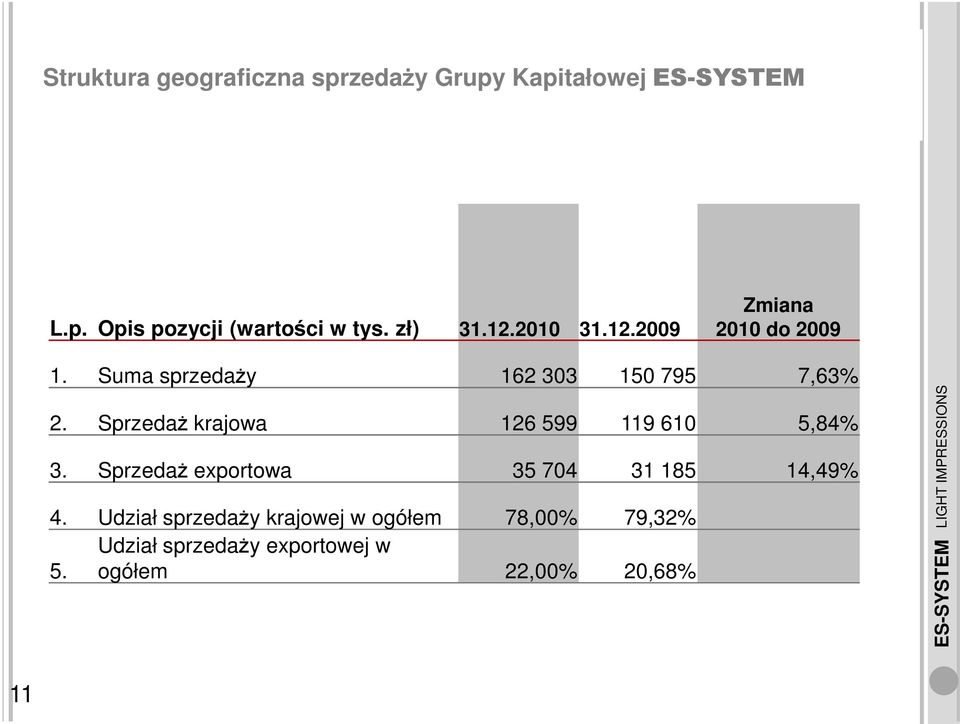 Sprzedaż krajowa 126 599 119 610 5,84% 3. Sprzedaż exportowa 35 704 31 185 14,49% 4.