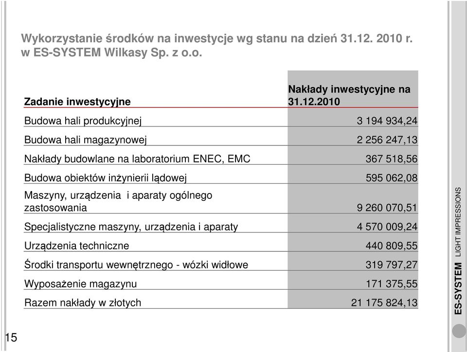 2010 Budowa hali produkcyjnej 3 194 934,24 Budowa hali magazynowej 2 256 247,13 Nakłady budowlane na laboratorium ENEC, EMC 367 518,56 Budowa obiektów