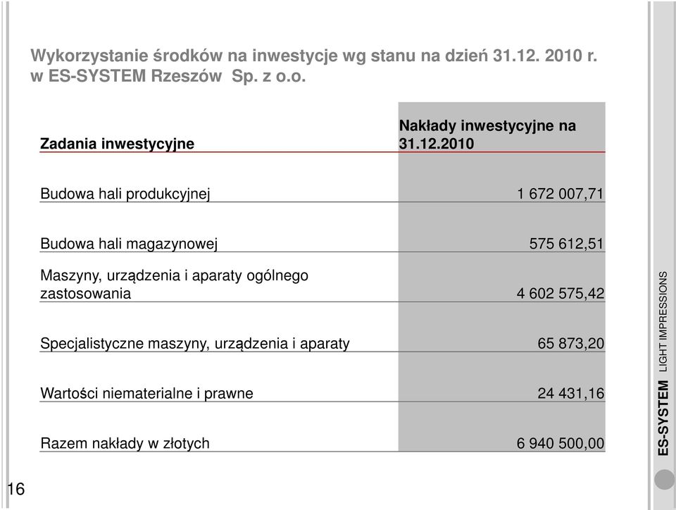 aparaty ogólnego zastosowania 4 602 575,42 Specjalistyczne maszyny, urządzenia i aparaty 65 873,20