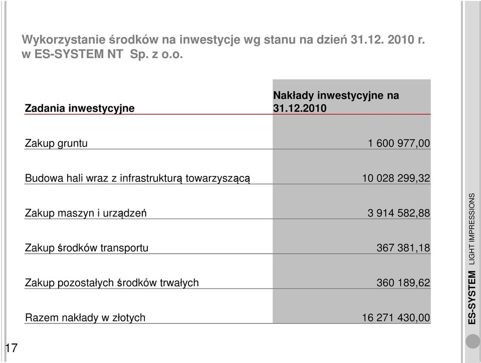 Zakup maszyn i urządzeń 3 914 582,88 Zakup środków transportu 367 381,18 Zakup pozostałych