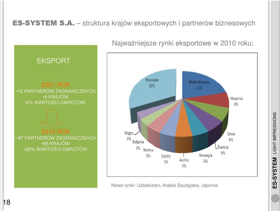 ZAGRANICZNYCH 6 KRAJÓW 2% WARTOŚCI OBROTÓW 2010 ROK 97 PARTNERÓW