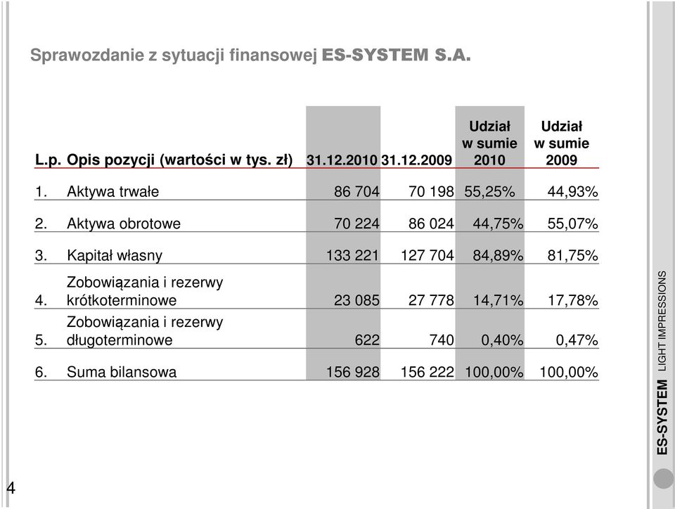 Aktywa obrotowe 70 224 86 024 44,75% 55