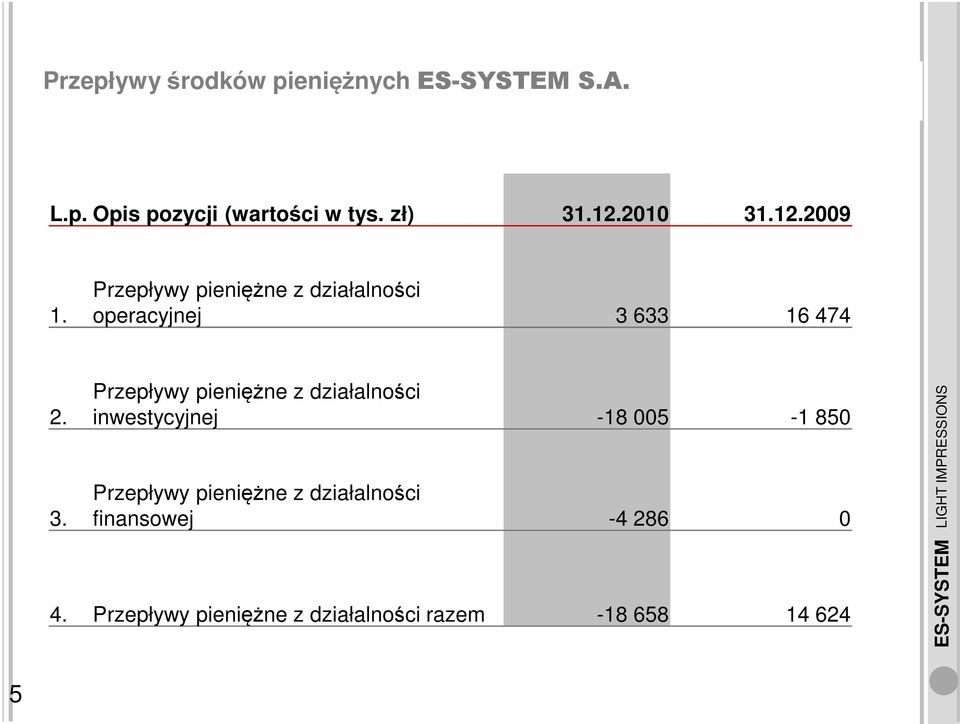 .12.2009 1. Przepływy pieniężne z działalności operacyjnej 3 