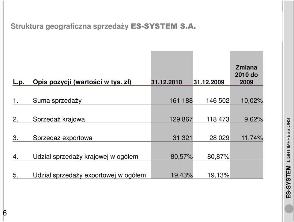 Sprzedaż krajowa 129 867 118 473 9,62% 3. Sprzedaż exportowa 31 321 28 029 11,74% 4.