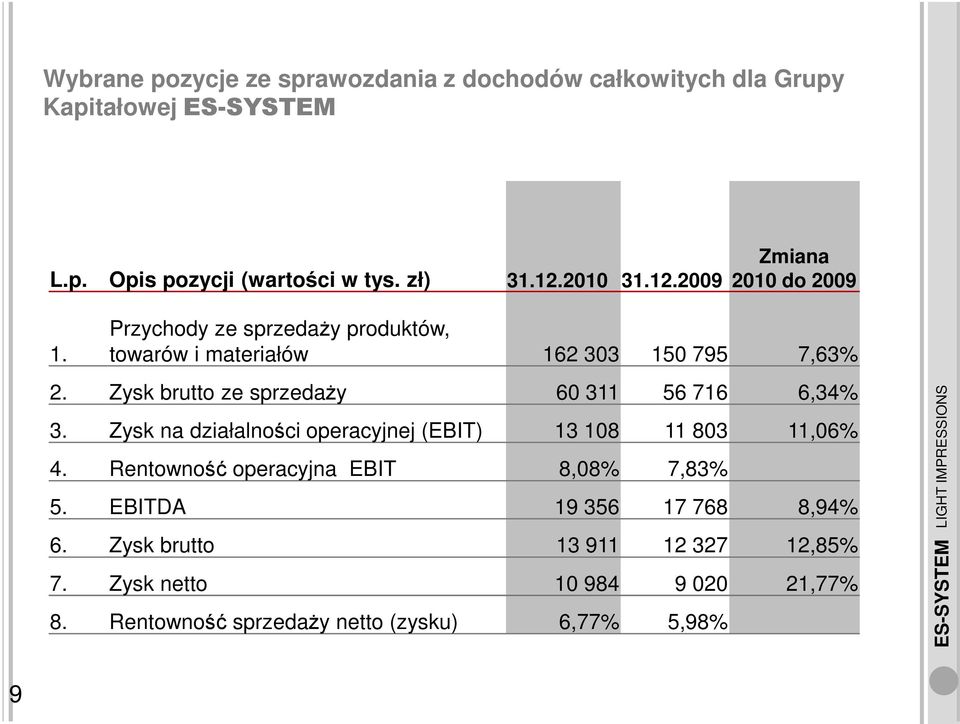 Zysk brutto ze sprzedaży 60 311 56 716 6,34% 3. Zysk na działalności operacyjnej (EBIT) 13 108 11 803 11,06% 4.