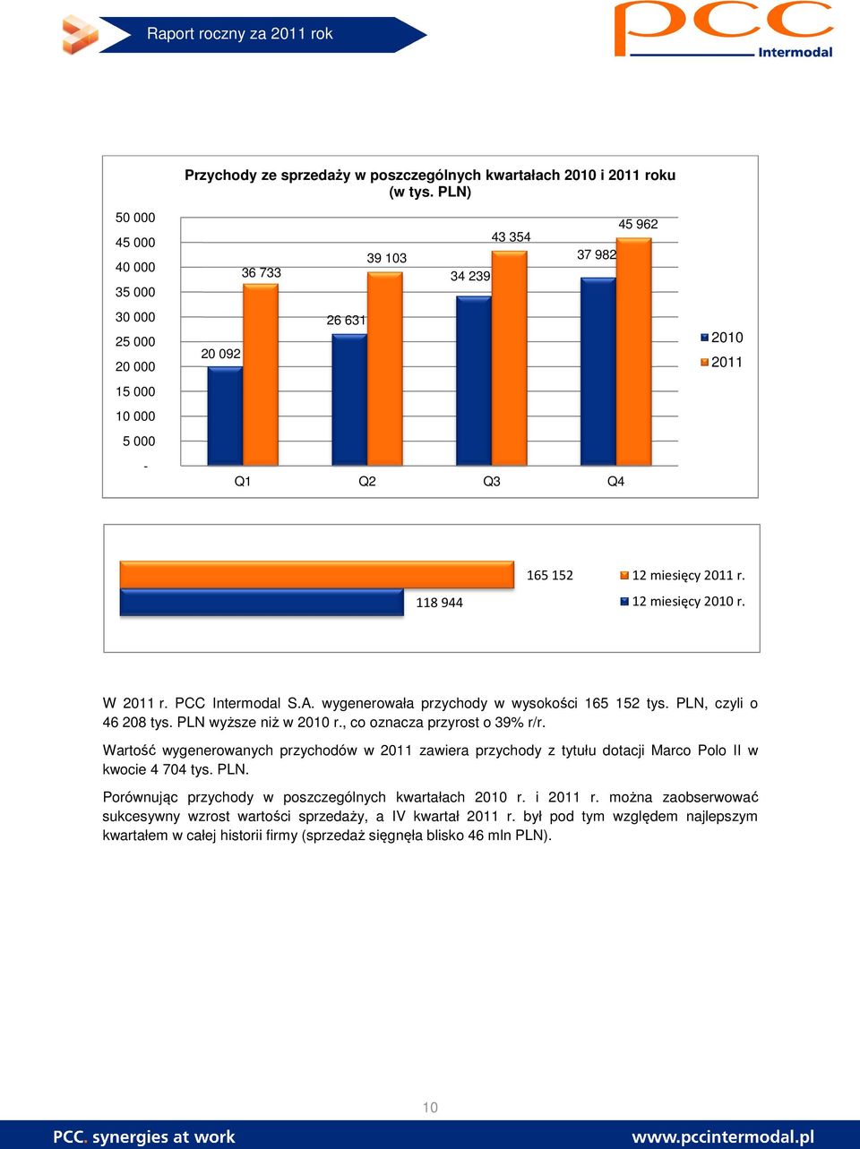 12 miesięcy 2010 r. W 2011 r. PCC Intermodal S.A. wygenerowała przychody w wysokości 165 152 tys. PLN, czyli o 46 208 tys. PLN wyższe niż w 2010 r., co oznacza przyrost o 39% r/r.