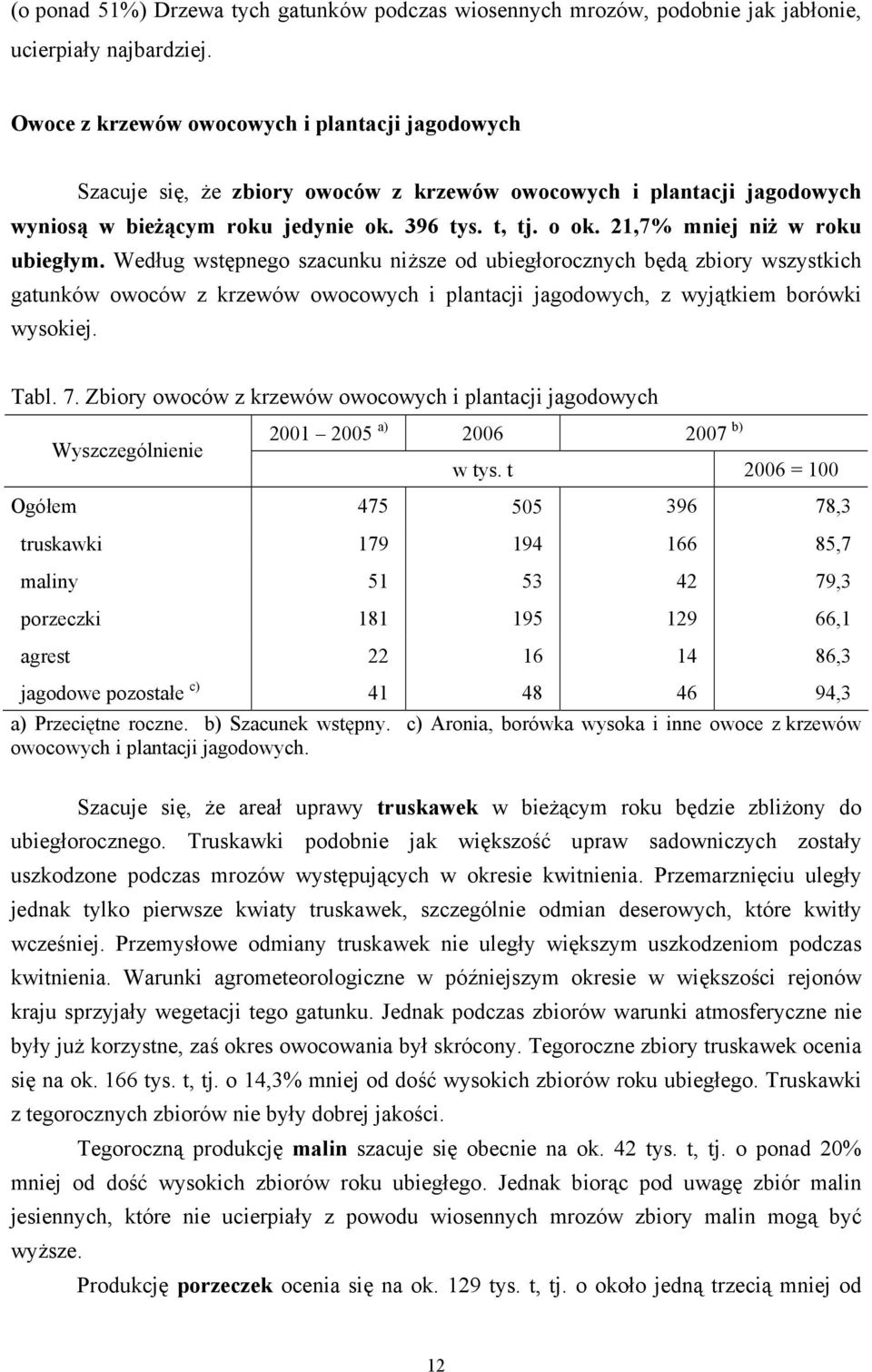 21,7% mniej niż w roku ubiegłym. Według wstępnego szacunku niższe od ubiegłorocznych będą zbiory wszystkich gatunków owoców z krzewów owocowych i plantacji jagodowych, z wyjątkiem borówki wysokiej.