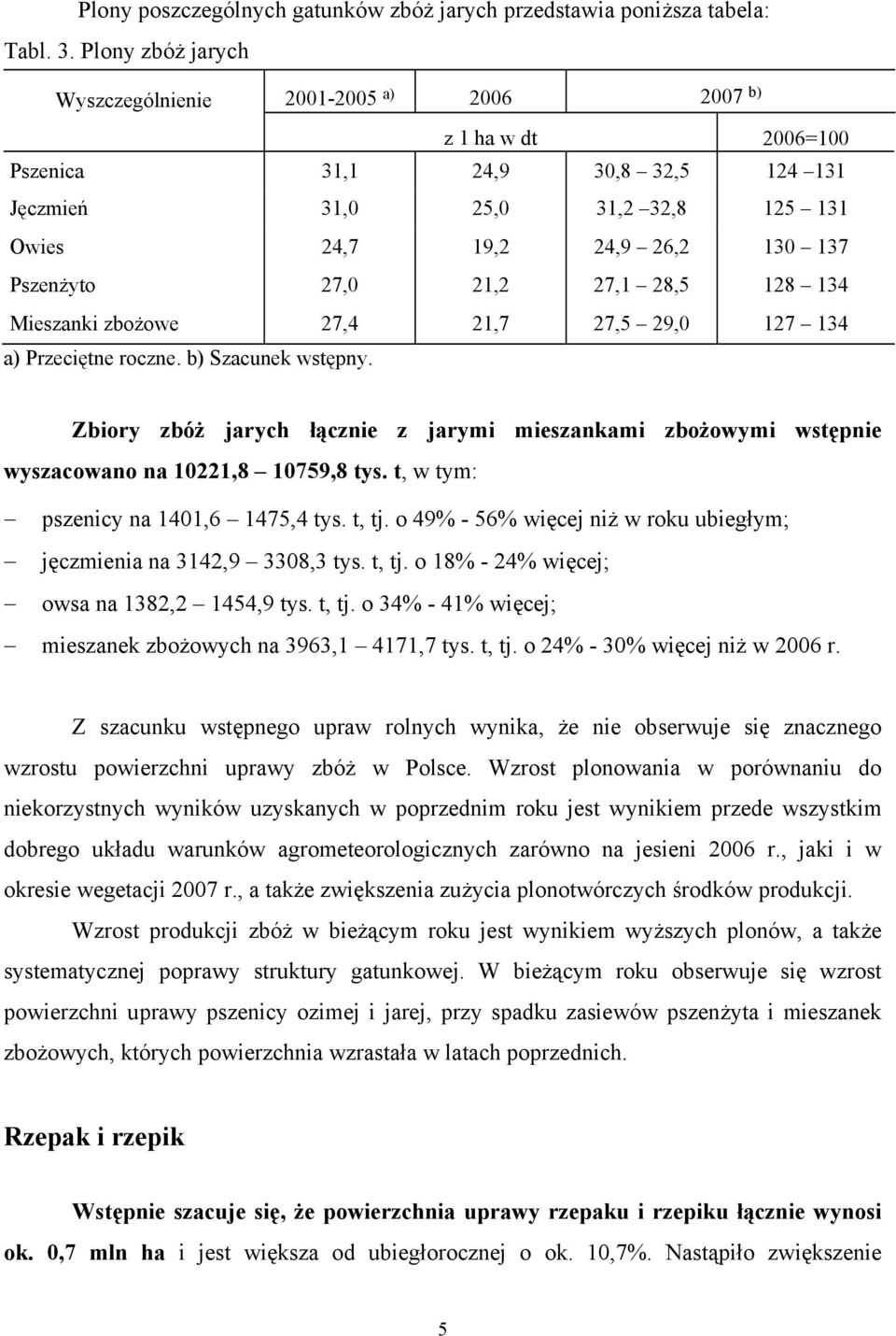 27,0 21,2 27,1 28,5 128 134 Mieszanki zbożowe 27,4 21,7 27,5 29,0 127 134 a) Przeciętne roczne. b) Szacunek wstępny.