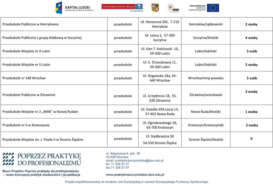 Orzeszkowej 11, 59-300 Lubin Lubin/lubioski Przedszkole nr 148 Wrocław Ul. Rogowska 18a, 54-440 Wrocław Wrocław/mnp powiatu 5 osób Przedszkole Publiczne w Żórawinie Ul.