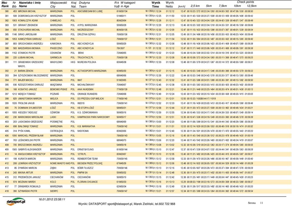 53 00:11:42 / 530 00:25:37 / 508 00:36:12 / 459 00:49:26 / 406 00:59:43 382 1063 KOWALCZYK ADAM CHMIELNO POL 85M20/64 M / 360 01:12:28 01:12:11 12.