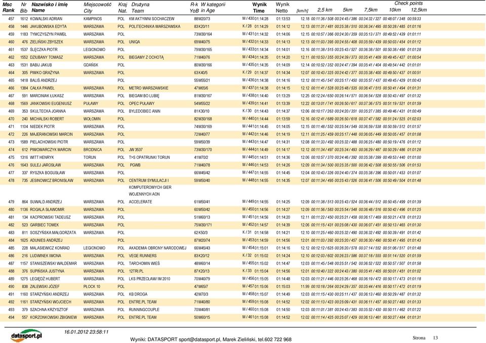 13 00:11:31 / 481 00:25:38 / 510 00:36:34 / 495 00:50:28 / 485 01:01:16 459 1183 TYMCZYSZYN PAWEŁ 73M30/164 M / 431 01:14:32 01:14:06 12.