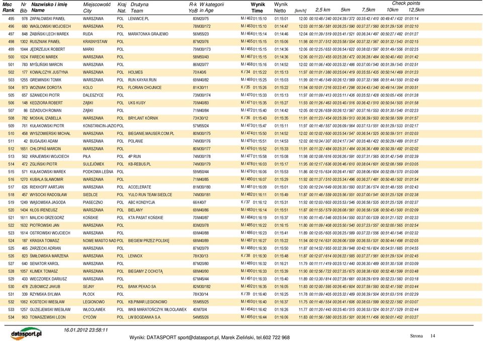 03 00:11:56 / 581 00:26:25 / 590 00:37:27 / 560 00:51:29 / 536 01:02:10 497 848 ŻABIŃSKI LECH MAREK RUDA POL MARATONKA GRAJEWO 56M55/23 M / 464 01:15:14 01:14:46 12.