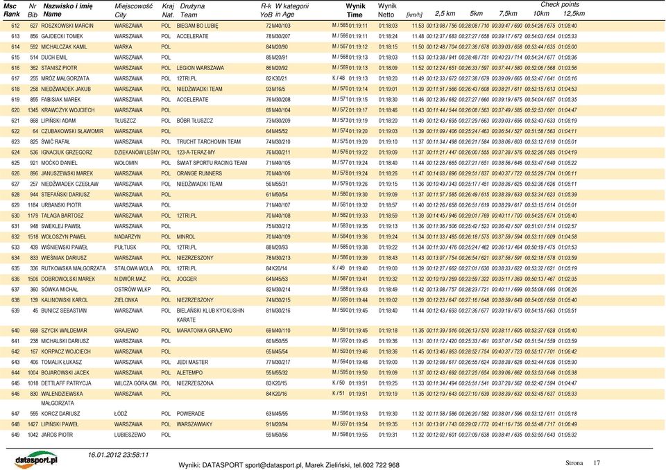 48 00:12:37 / 683 00:27:27 / 658 00:39:17 / 672 00:54:03 / 654 01:05:33 614 592 MICHALCZAK KAMIL WARKA POL 84M20/90 M / 567 01:19:12 01:18:15 11.