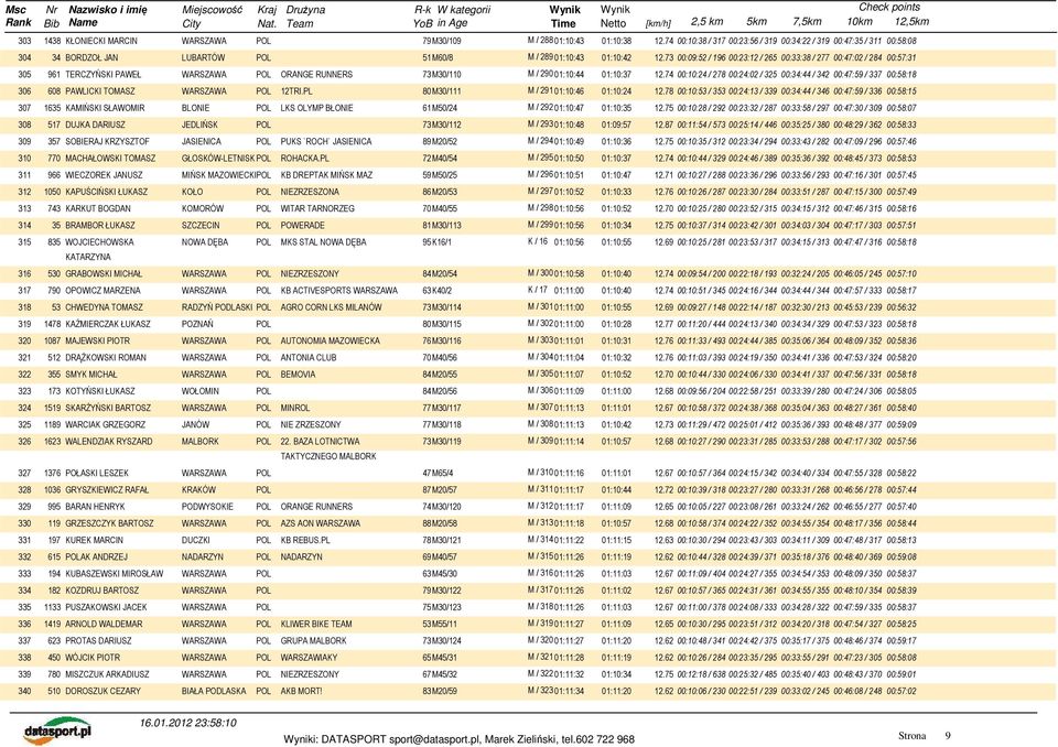 73 00:09:52 / 196 00:23:12 / 265 00:33:38 / 277 00:47:02 / 284 00:57:31 305 961 TERCZYŃSKI PAWEŁ ORANGE RUNNERS 73M30/110 M / 290 01:10:44 01:10:37 12.