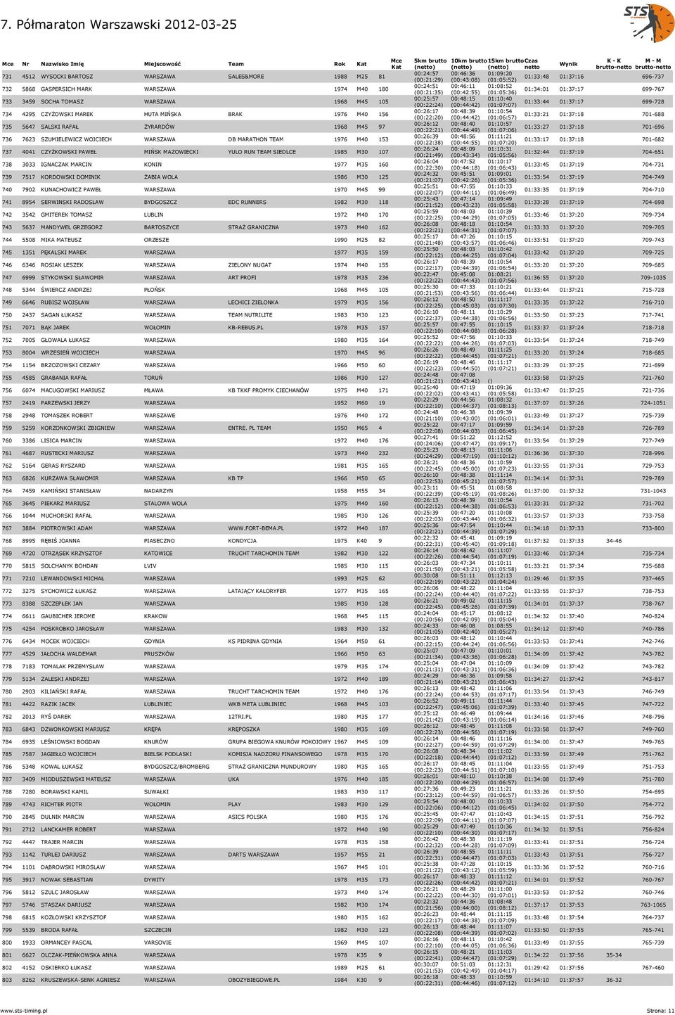 MAZOWIECKI YULO RUN TEAM SIEDLCE 1985 M30 107 738 3033 IGNACZAK MARCIN KONIN 1977 M35 160 739 7517 KORDOWSKI DOMINIK ŻABIA WOLA 1986 M30 125 740 7902 KUNACHOWICZ PAWEŁ WARSZAWA 1970 M45 99 741 8954