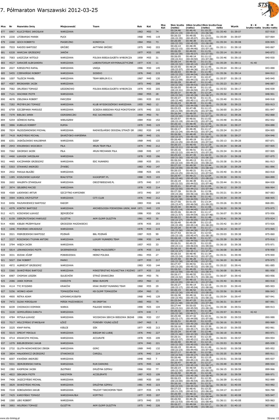 WARSZAWA LABORATORIUM KRYMINALISTYCZNE 1977 K35 11 884 2027 RZESZUTKO RAFAŁ WARSZAWA UNIQA 1986 M30 145 885 5455 CZERWIŃSKI ROBERT WARSZAWA SODEXO 1976 M40 215 886 1007 TŁUŚCIK PAWEŁ WARSZAWA TEAM