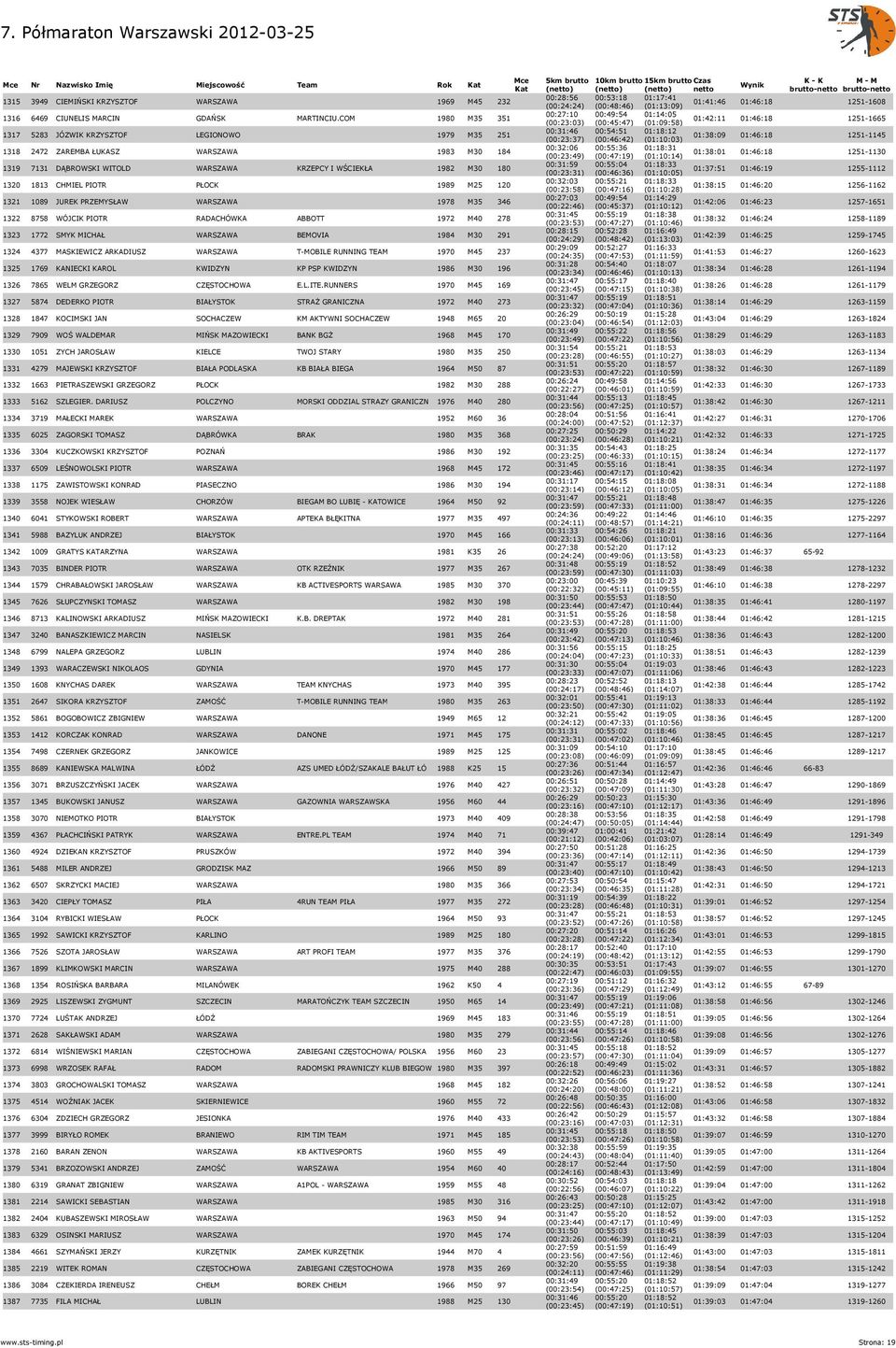 PIOTR PŁOCK 1989 M25 120 1321 1089 JUREK PRZEMYSŁAW WARSZAWA 1978 M35 346 1322 8758 WÓJCIK PIOTR RADACHÓWKA ABBOTT 1972 M40 278 1323 1772 SMYK MICHAŁ WARSZAWA BEMOVIA 1984 M30 291 1324 4377
