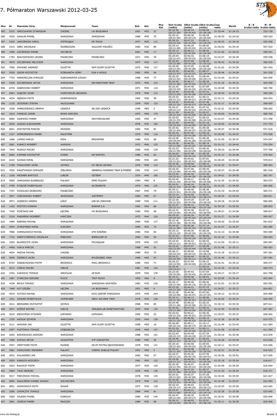 SZCZEPANIK MELCHIOR WARSZAWA 1977 M35 117 592 7506 KRAWIEC ANDRZEJ OLSZTYN AKM OLIMP OLSZTYN 1972 M40 117 593 5928 SIDOR KRZYSZTOF DZIEKANÓW LEŚNY RUN 4 URSUS 1962 M50 46 594 7733 ANDRZEJCZAK DARIUSZ