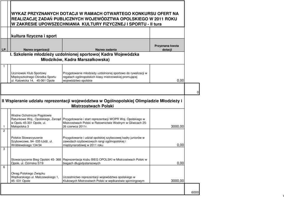 Szkolenie młodzieży uzdolnionej sportowo( Kadra Wojewódzka Młodzików, Kadra Marszałkowska) Przyznana kwota dotacji Uczniowski Klub Sportowy Międzyszkolnego Ośrodka Sportu ul.