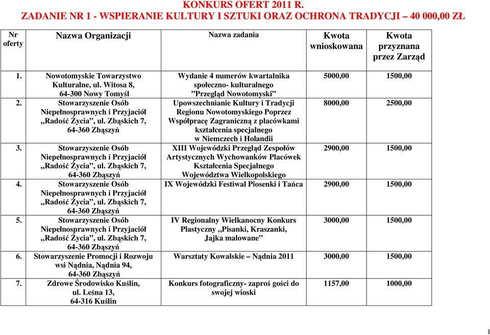 Stowarzyszenie Promocji i Rozwoju wsi Nądnia, Nądnia 94, 7. Zdrowe Środowisko Kuślin, ul.