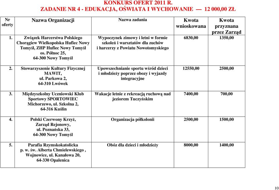 Północ 25, Wypoczynek zimowy i letni w formie szkoleń i warsztatów dla zuchów i harcerzy z Powiatu Nowotomyskiego Kwota przyznana przez Zarząd 6830,00 1350,00 2.