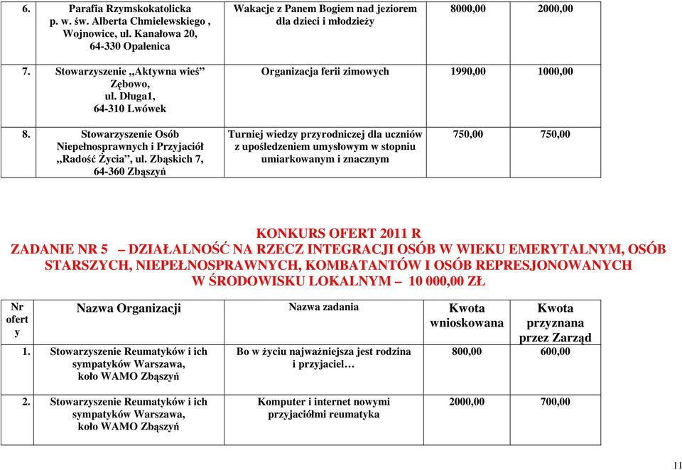 Stowarzyszenie Osób Turniej wiedzy przyrodniczej dla uczniów z upośledzeniem umysłowym w stopniu umiarkowanym i znacznym 750,00 750,00 KONKURS OFERT 2011 R ZADANIE NR 5 DZIAŁALNOŚĆ NA RZECZ