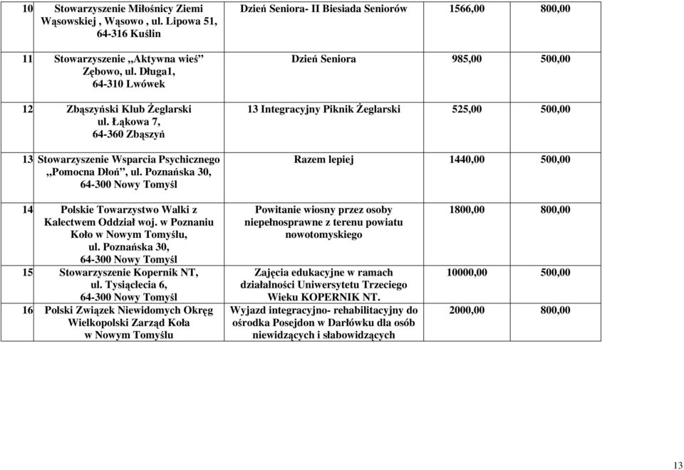 Poznańska 30, Dzień Seniora- II Biesiada Seniorów 1566,00 800,00 Dzień Seniora 985,00 500,00 13 Integracyjny Piknik śeglarski 525,00 500,00 Razem lepiej 1440,00 500,00 14.