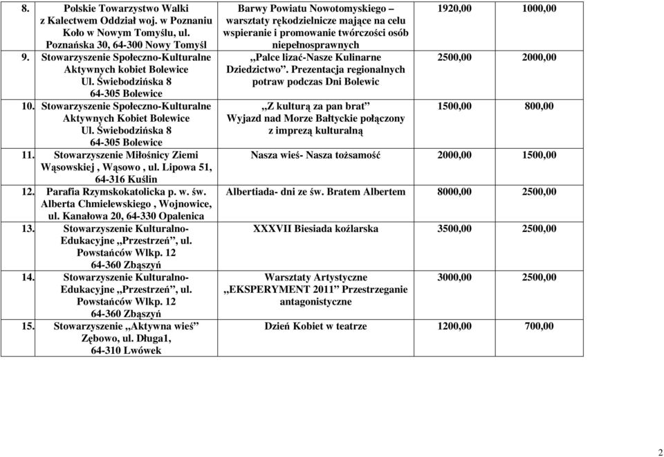 Lipowa 51, 12. Parafia Rzymskokatolicka p. w. św. Alberta Chmielewskiego, Wojnowice, ul. Kanałowa 20, 13. Stowarzyszenie Kulturalno- Edukacyjne Przestrzeń, ul. Powstańców Wlkp. 12 14.