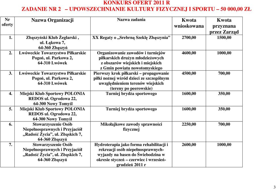 Miejski Klub Sportowy POLONIA REDOS ul. Ogrodowa 22, 6. Stowarzyszenie Osób 7.