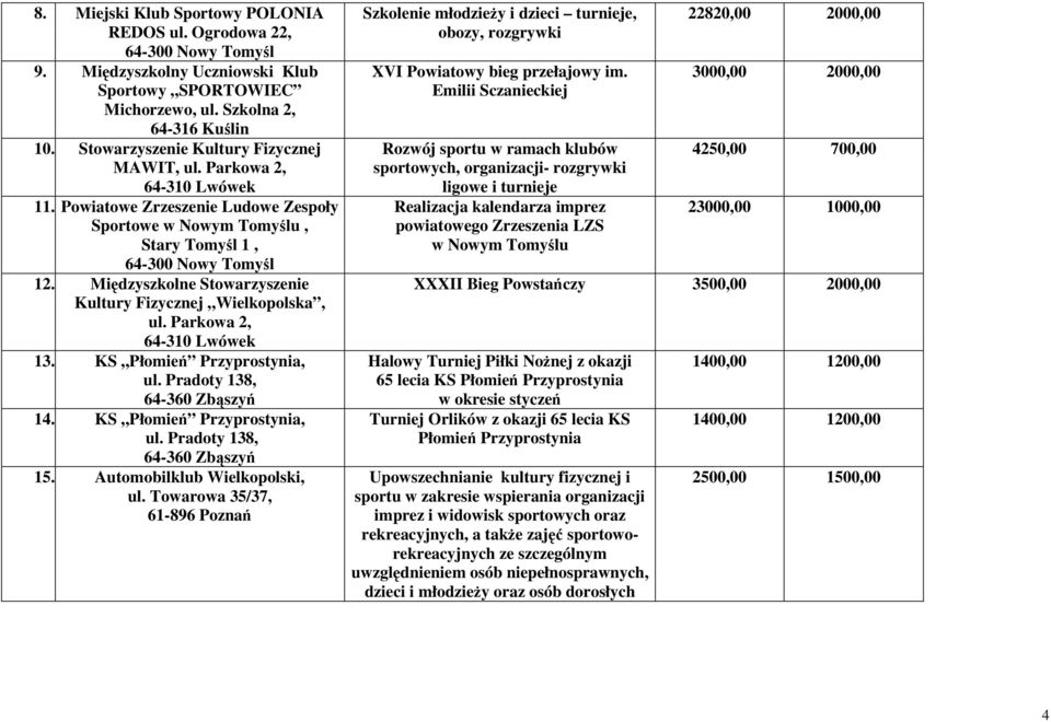 Pradoty 138, 14. KS Płomień Przyprostynia, ul. Pradoty 138, 15. Automobilklub Wielkopolski, ul.
