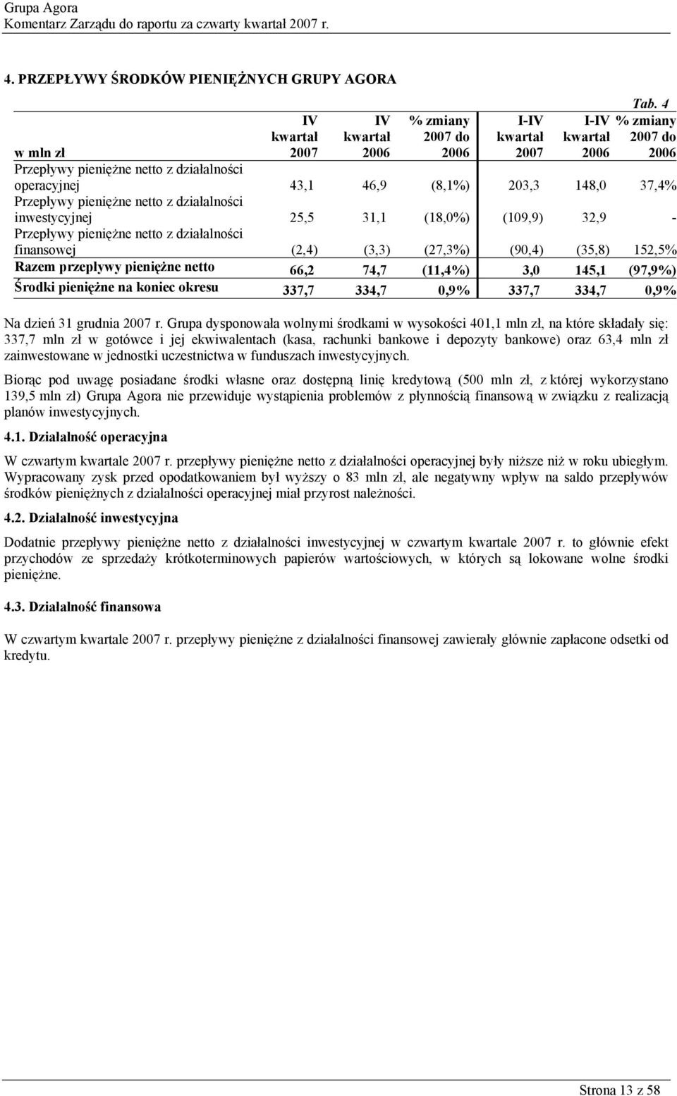 Przepływy pieniężne netto z działalności finansowej (2,4) (3,3) (27,3%) (90,4) (35,8) 152,5% Razem przepływy pieniężne netto 66,2 74,7 (11,4%) 3,0 145,1 (97,9%) Środki pieniężne na koniec okresu