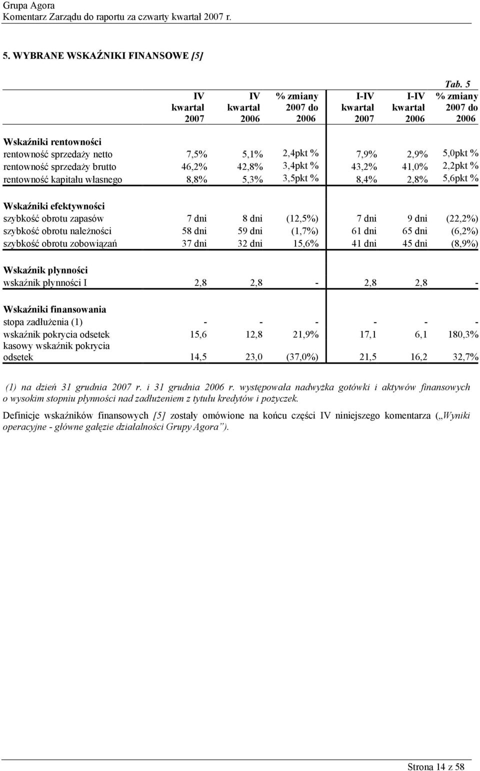 8,8% 5,3% 3,5pkt % 8,4% 2,8% 5,6pkt % Wskaźniki efektywności szybkość obrotu zapasów 7 dni 8 dni (12,5%) 7 dni 9 dni (22,2%) szybkość obrotu naleŝności 58 dni 59 dni (1,7%) 61 dni 65 dni (6,2%)