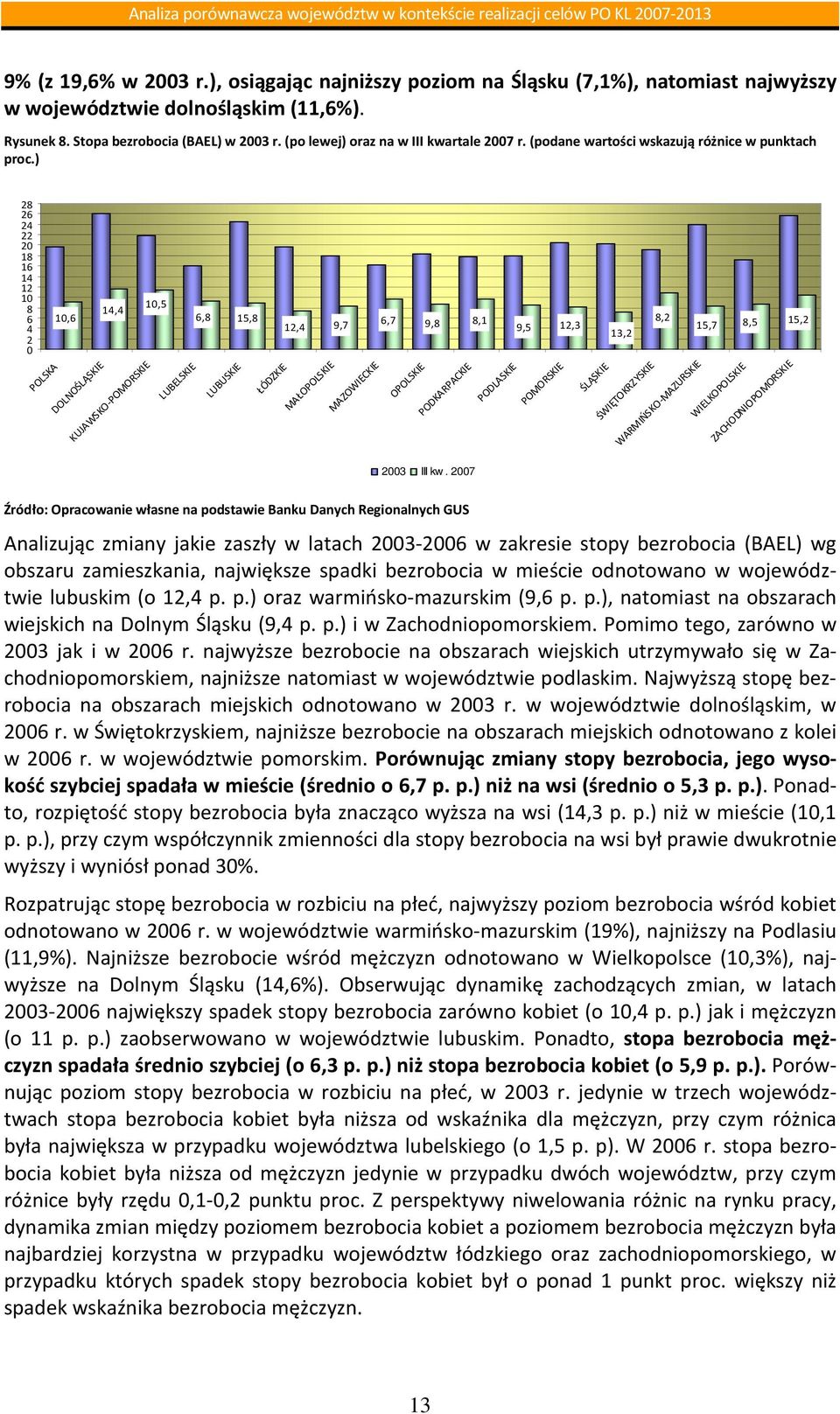 ) 28 26 24 22 20 18 16 14 12 10 8 6 4 2 0 POLSKA 10,6 DOLNOŚLĄSKIE 14,4 KUJAWSKO-POMORSKIE 10,5 LUBELSKIE 6,8 15,8 12,4 9,7 LUBUSKIE ŁÓDZKIE MAŁOPOLSKIE MAZOWIECKIE 6,7 9,8 8,1 OPOLSKIE PODKARPACKIE