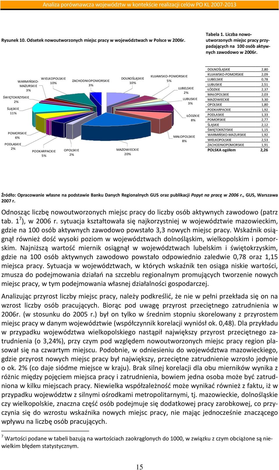 5% LUBELSKIE 2% LUBUSKIE 3% ŁÓDZKIE 8% MAŁOPOLSKIE 8% DOLNOŚLĄSKIE 2,80 KUJAWSKO-POMORSKIE 2,09 LUBELSKIE 0,78 LUBUSKIE 2,51 ŁÓDZKIE 2,37 MAŁOPOLSKIE 2,03 MAZOWIECKIE 3,30 OPOLSKIE 1,80 PODKARPACKIE